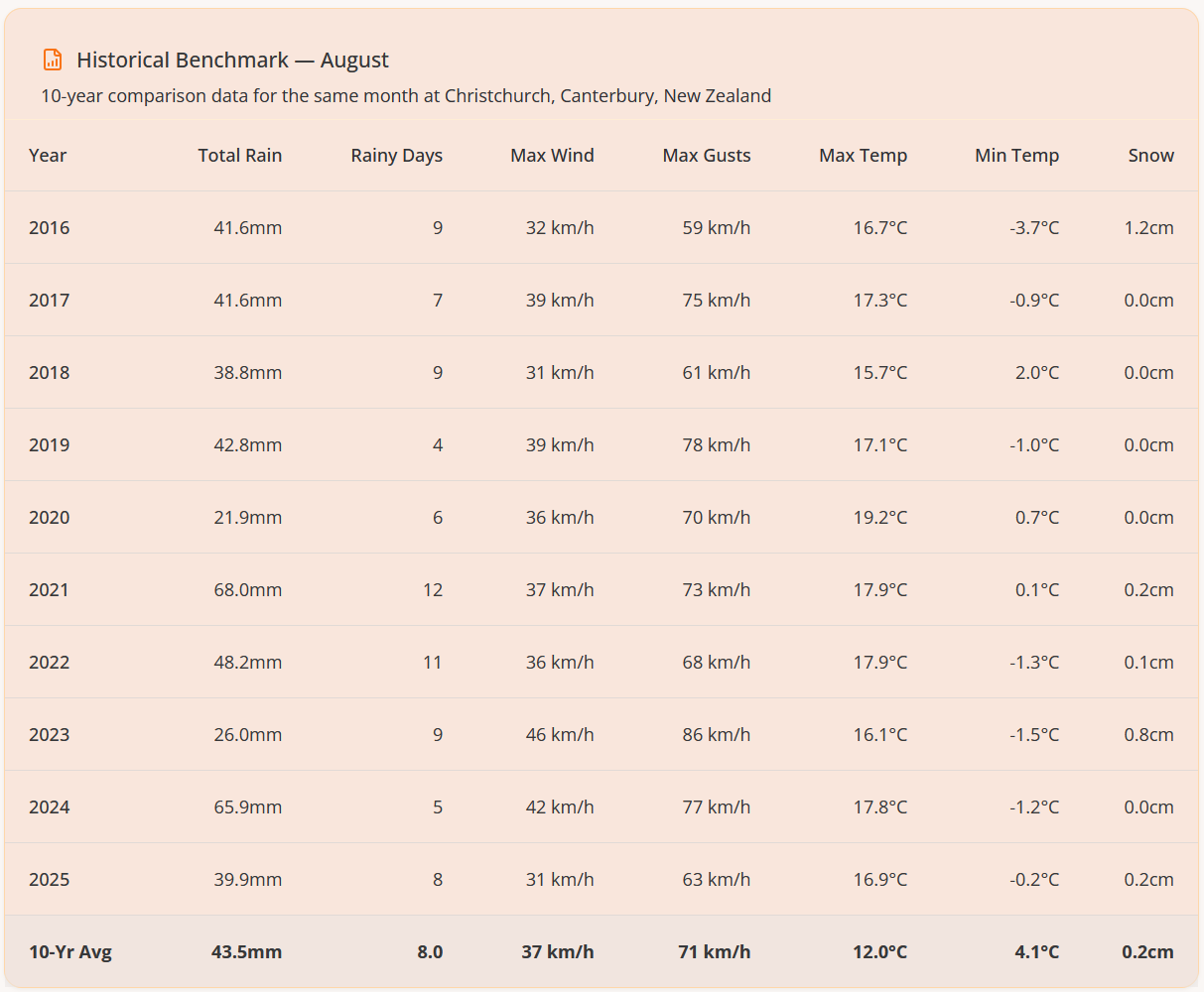 Sample ten-year August benchmark for Christchurch, Canterbury, New Zealand, 2016 to 2025