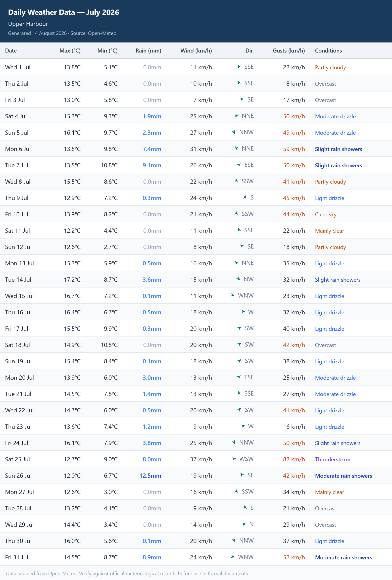 Daily weather data table for Upper Harbour, July 2026 — showing max/min temperature, rainfall, wind speed, gusts, direction and conditions for each day