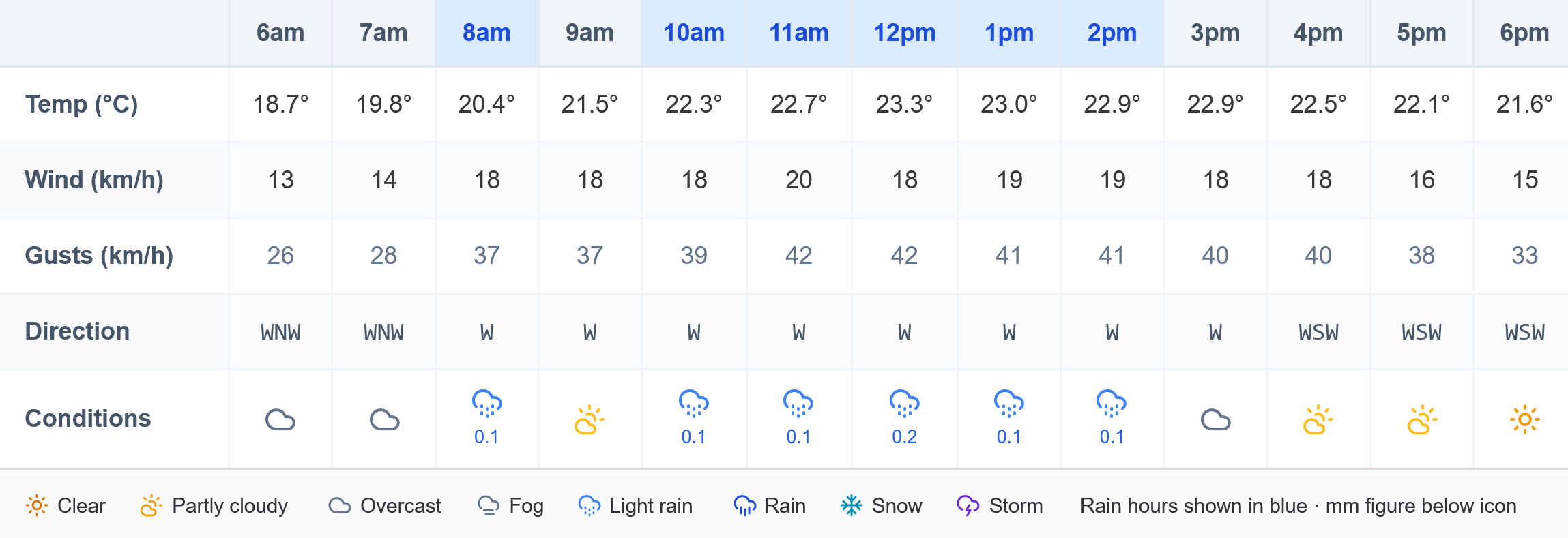 Hourly weather summary table showing temperature, wind, gusts, direction and conditions from 6am to 6pm for a construction project location
