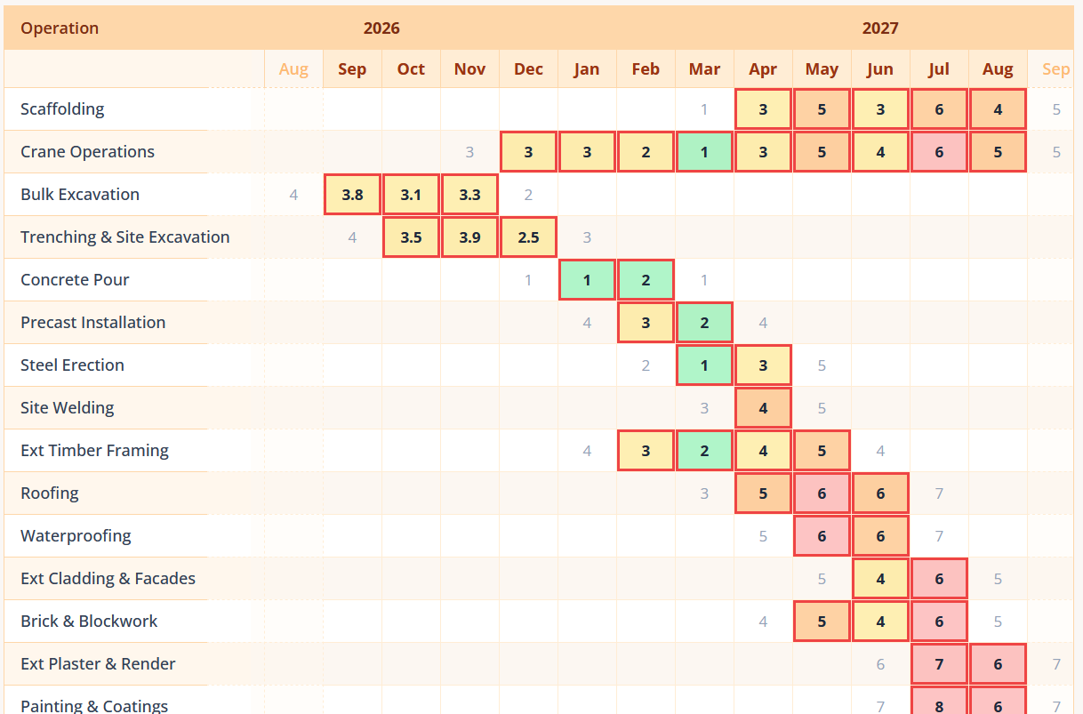 Sample tender planning matrix rating weather risk by operation and month from August 2026 to September 2027